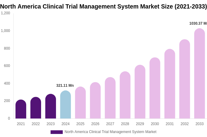 North America Clinical Trial Management System Market Size, Share & Growth Report By 2033