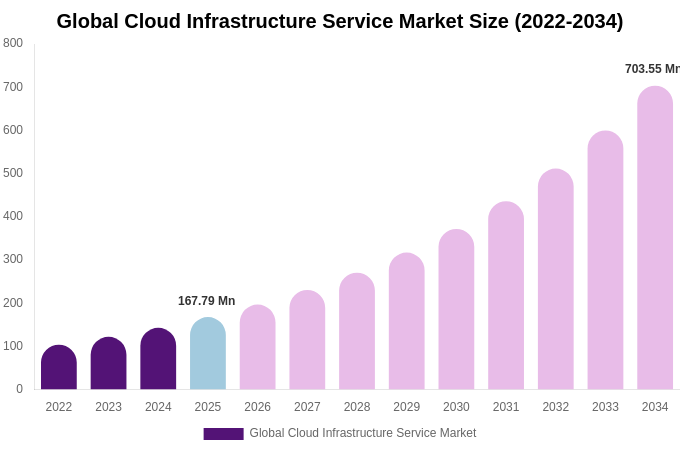 Global Cloud Infrastructure Service Market Size & Share Report By 2034
