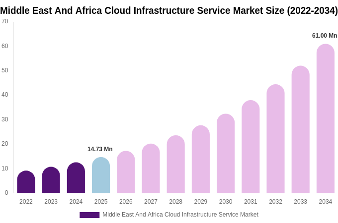 Middle East And Africa Cloud Infrastructure Service Market Size, Trends & Forecast Analysis (2026-2034)
