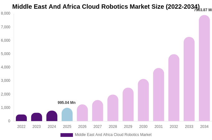 Middle East And Africa Cloud Robotics Market Size, Trends & Forecast Analysis (2026-2034)