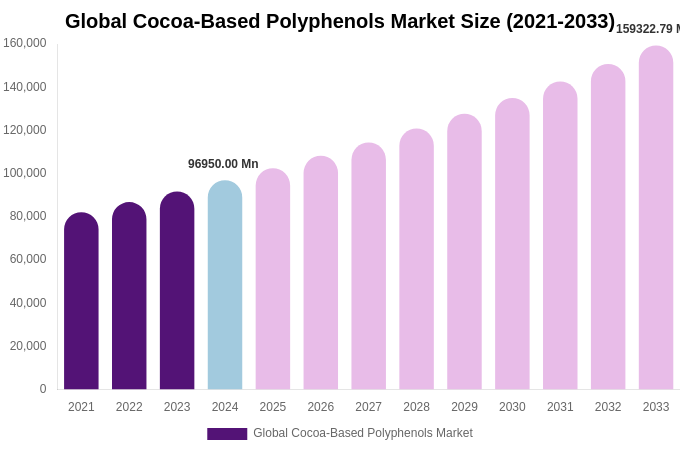 Global Cocoa-Based Polyphenols Market Size & Share Report By 2033