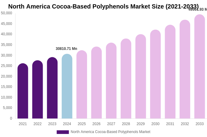 North America Cocoa-Based Polyphenols Market Size, Share Report By 2033