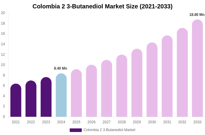 Colombia 2 3-Butanediol Market Size, Share & Growth Report By 2033