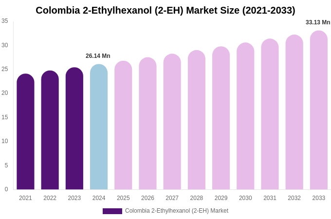 Colombia 2-Ethylhexanol (2-EH) Market Size, Share Report By 2033