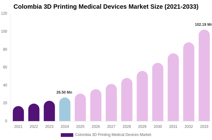 Colombia 3D Printing Medical Devices Market Size, Share & Trends Report By 2033