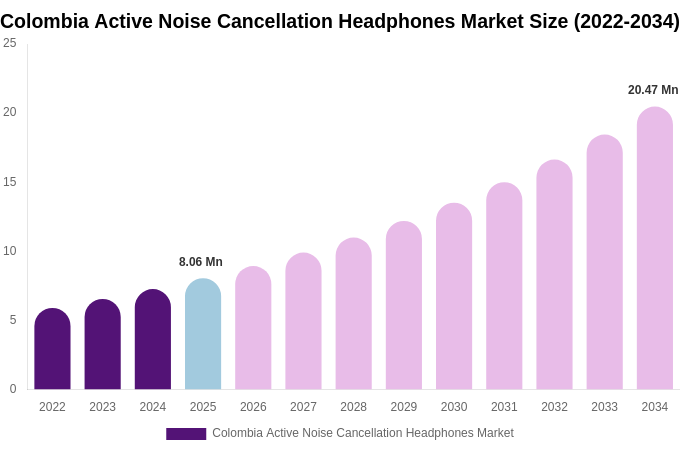 Colombia Active Noise Cancellation Headphones Market Size, Share & Growth Analysis By [2034]