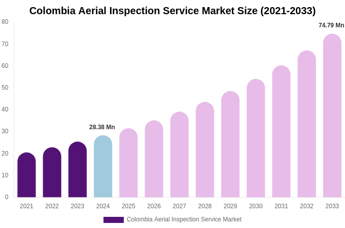 Colombia Aerial Inspection Service Market Size, Trends & Forecast Analysis (2025-2033)