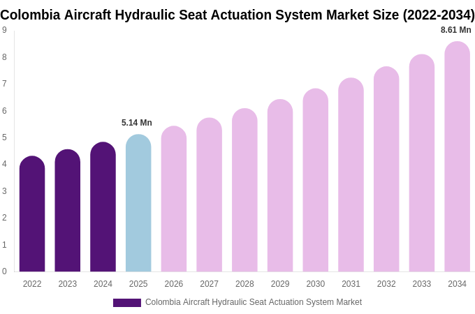 Colombia Aircraft Hydraulic Seat Actuation System Market Size, Trends & Forecast Analysis (2026-2034)