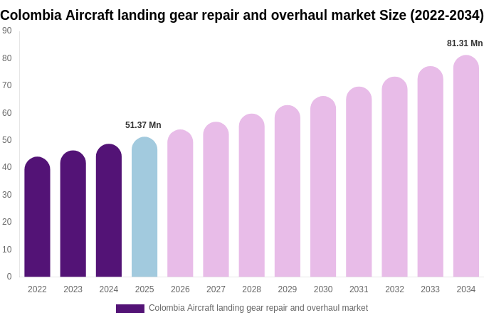 Colombia Aircraft landing gear repair and overhaul market Size, Share & Growth Analysis By [2034]