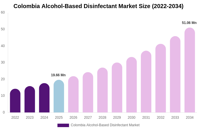 Colombia Alcohol-Based Disinfectant Market Size, Share & Growth Report By [2034]