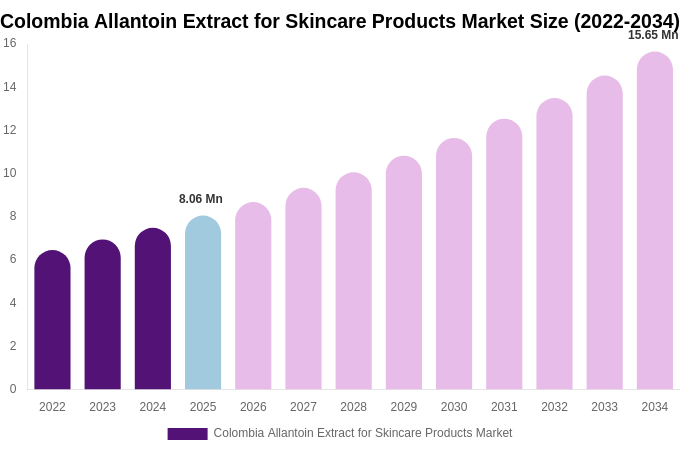 Colombia Allantoin Extract for Skincare Products Market Size, Share & Growth Report By 2034