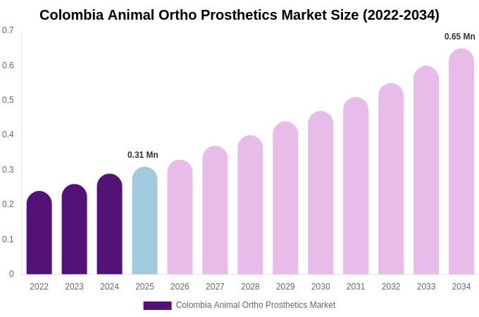 Colombia Animal Ortho Prosthetics Market Size, Share & Growth Report By [2034]