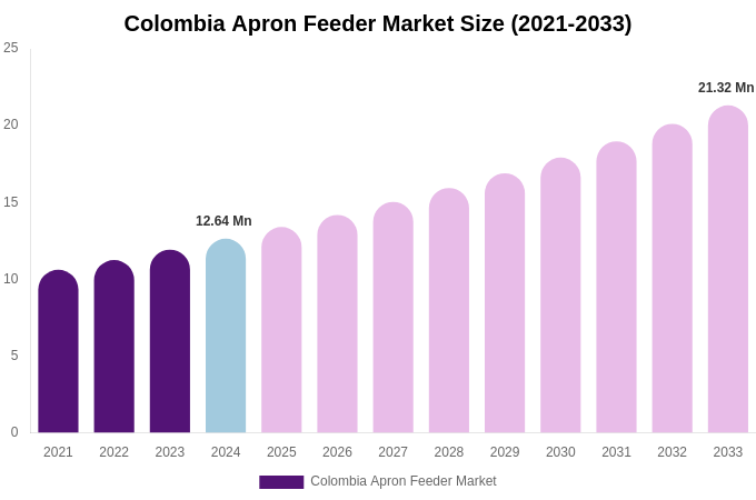 Colombia Apron Feeder Market Size Report By 2033