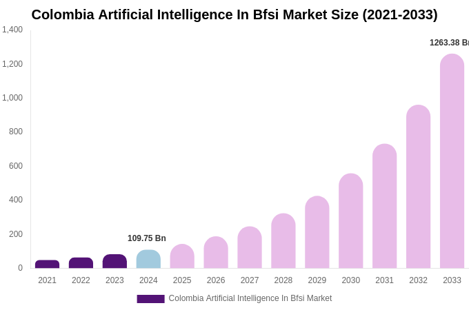 Colombia Artificial Intelligence In Bfsi Market Size, Share & Growth Analysis By [2033]
