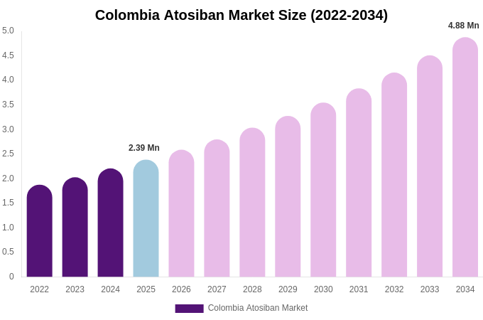 Colombia Atosiban Market Size Report By 2034