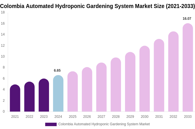 Colombia Automated Hydroponic Gardening System Market Size Report By 2033