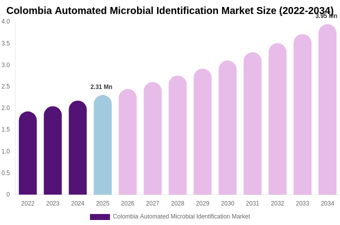Colombia Automated Microbial Identification Market Size, Share & Growth Report By 2034