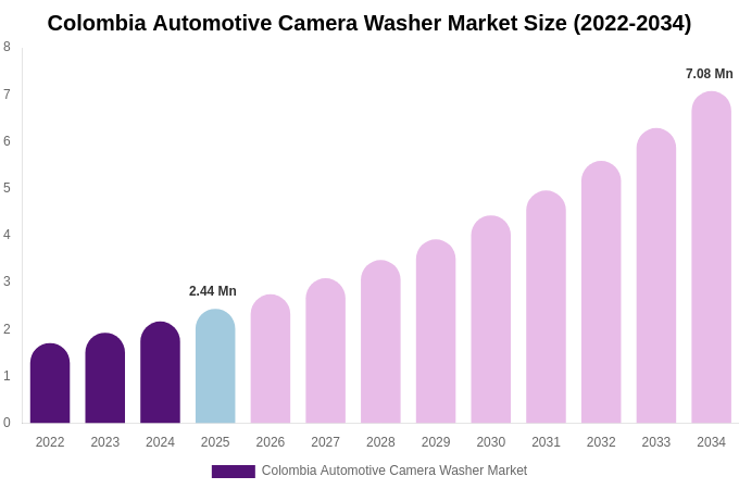 Colombia Automotive Camera Washer Market Size Report By 2034