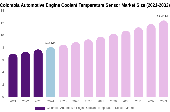 Colombia Automotive Engine Coolant Temperature Sensor Market Size, Trends & Forecast Analysis (2025-2033)