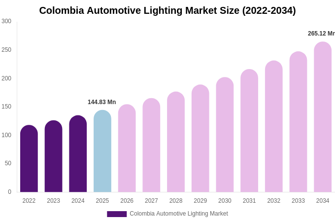 Colombia Automotive Lighting Market Size & Share Report By 2034