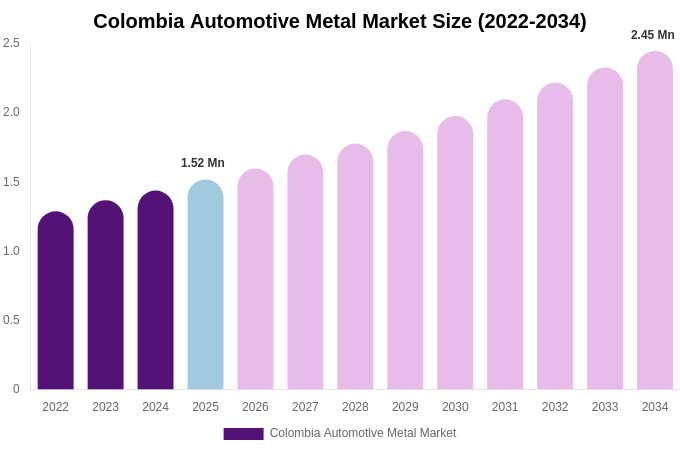 Colombia Automotive Metal Market Size, Share Report By 2034