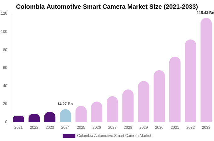 Colombia Automotive Smart Camera Market Size & Share Report By 2033