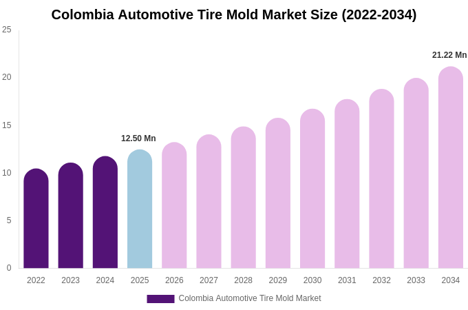 Colombia Automotive Tire Mold Market Size, Share & Growth Report By [2034]