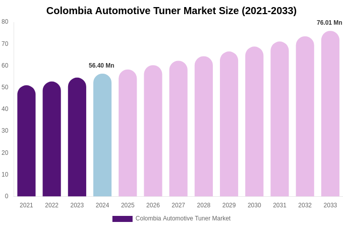 Colombia Automotive Tuner Market Size, Share Report By 2033