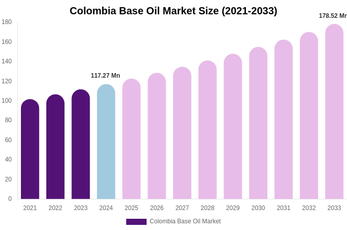 Colombia Base Oil Market Size, Trends & Forecast Analysis (2025-2033)