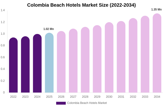 Colombia Beach Hotels Market Size, Share & Growth Report By [2034]