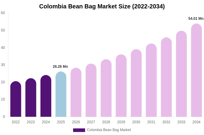 Colombia Bean Bag Market Size, Share & Growth Report By 2034