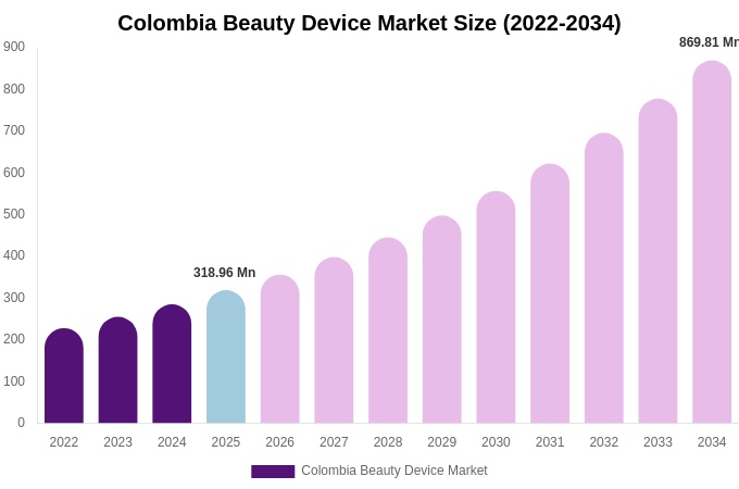 Colombia Beauty Device Market Size, Share & Growth Report By [2034]