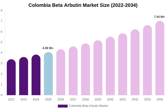 Colombia Beta Arbutin Market Size, Trends & Forecast Analysis (2026-2034)