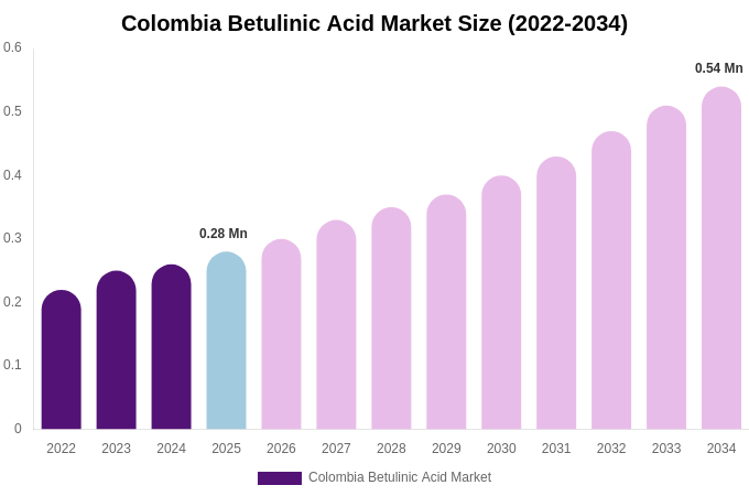 Colombia Betulinic Acid Market Size, Share Report By 2034