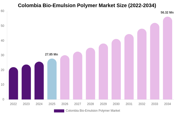 Colombia Bio-Emulsion Polymer Market Size, Share & Trends Report By 2034