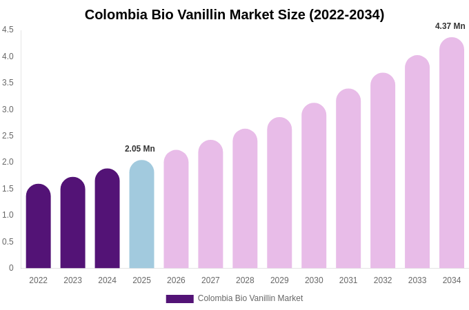Colombia Bio Vanillin Market Size, Share Report By 2034