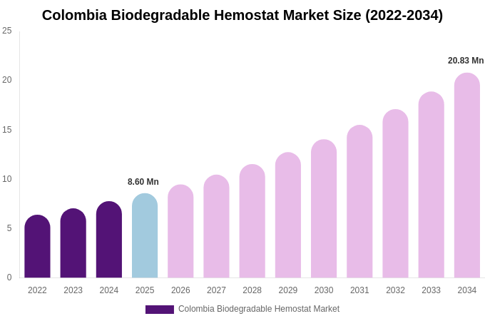 Colombia Biodegradable Hemostat Market Size, Share Report By 2034