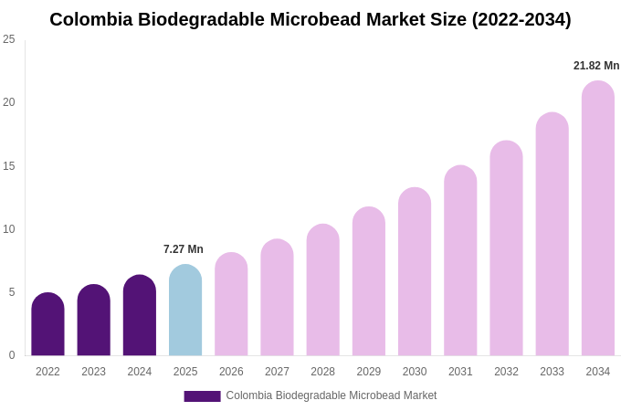Colombia Biodegradable Microbead Market Size, Share & Trends Report By 2034