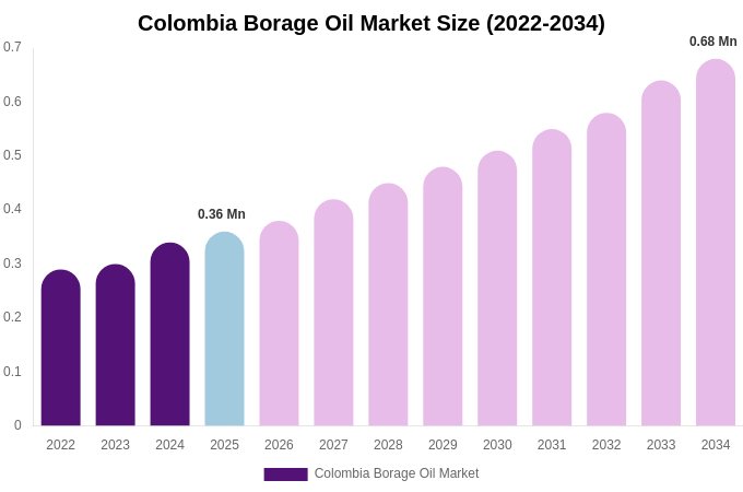 Colombia Borage Oil Market Size, Trends & Forecast Analysis (2026-2034)
