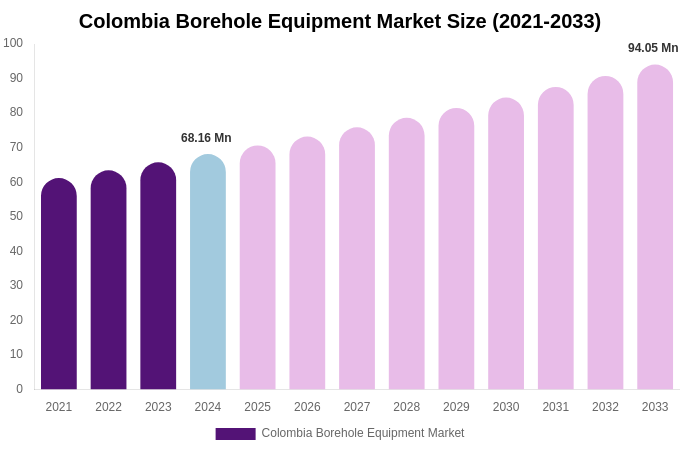 Colombia Borehole Equipment Market Size Report By 2033