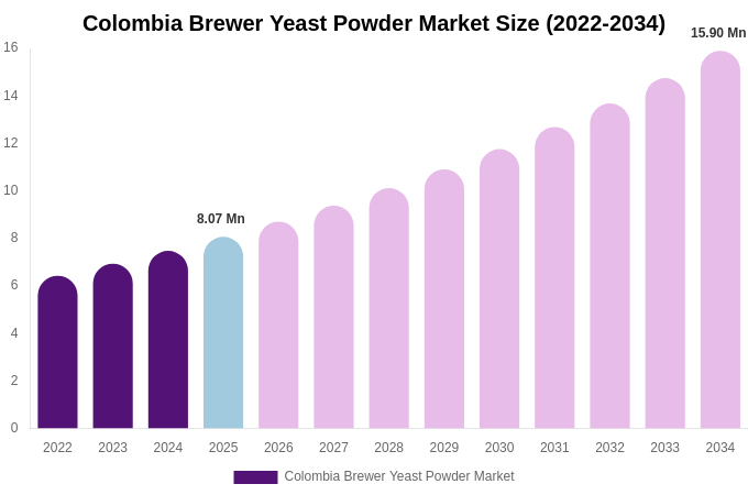 Colombia Brewer Yeast Powder Market Size, Share & Trends Report By 2034