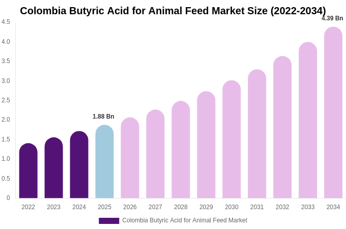 Colombia Butyric Acid for Animal Feed Market Size, Share & Trends Report By 2034