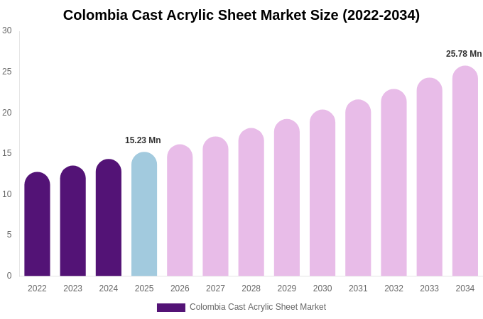 Colombia Cast Acrylic Sheet Market Size, Share Report By 2034