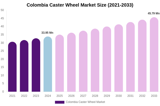 Colombia Caster Wheel Market Size, Trends & Forecast Analysis (2025-2033)