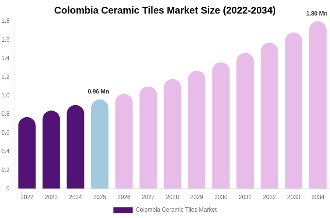 Colombia Ceramic Tiles Market Size, Share & Growth Analysis By [2034]