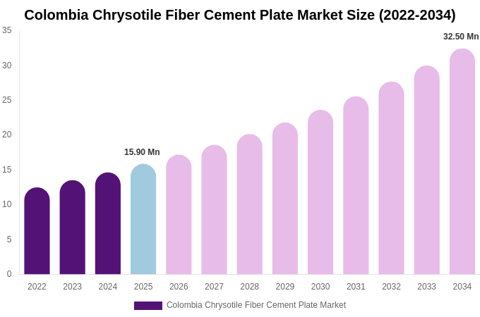 Colombia Chrysotile Fiber Cement Plate Market Size, Share Report By 2034