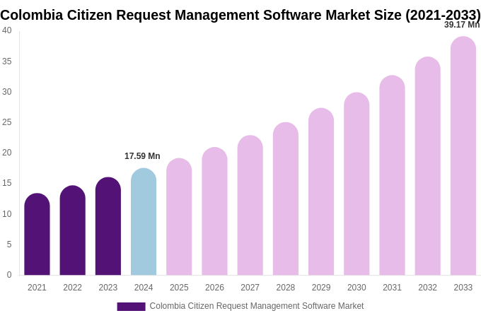 Colombia Citizen Request Management Software Market Size, Share Report By 2033