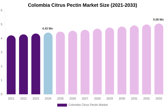 Colombia Citrus Pectin Market Size, Trends & Forecast Analysis (2025-2033)