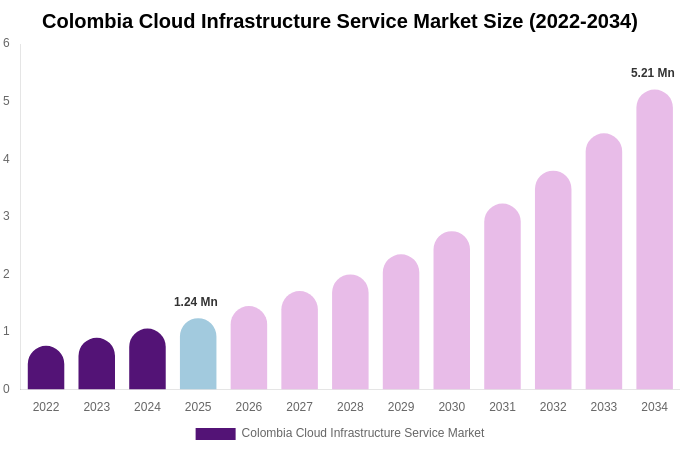 Colombia Cloud Infrastructure Service Market Size, Share & Trends Report By 2034