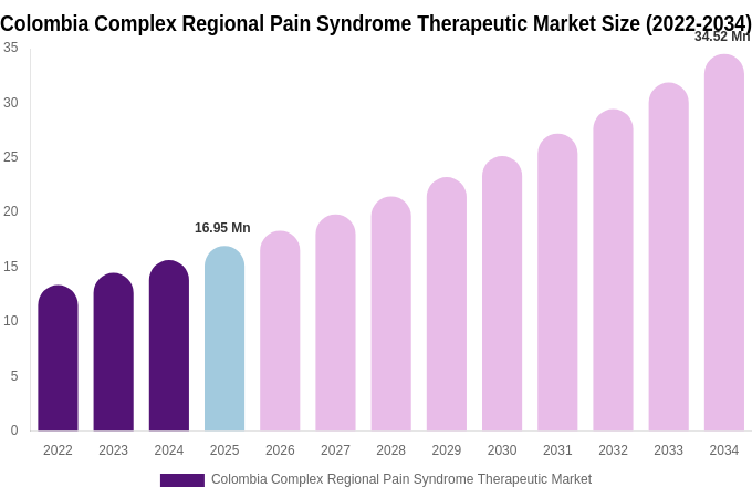 Colombia Complex Regional Pain Syndrome Therapeutic Market Size, Share & Trends Report By 2034